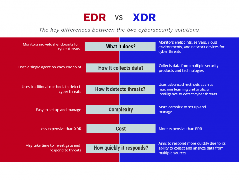 EDR Vs XDR | Similarities And Difference Of EDR And XDR