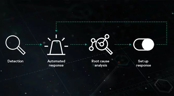 Endpoint Detection And Response EDR | Detect And Respond